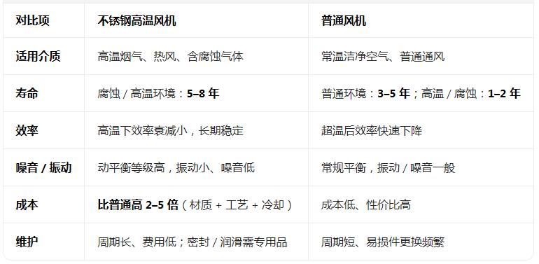 不鏽鋼（gāng）高溫風機