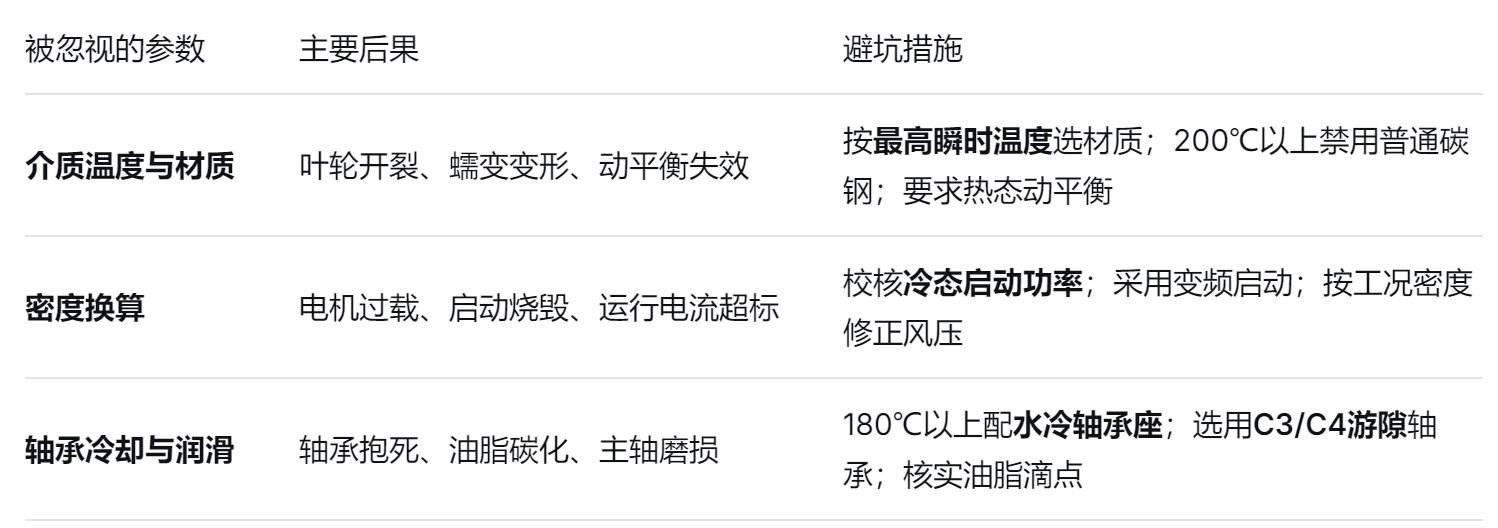 高溫（wēn）風機廠家